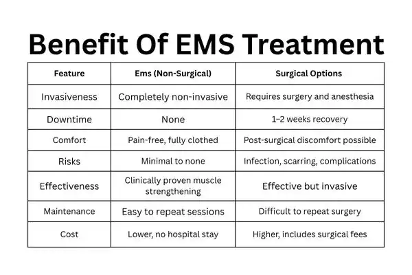 Table showing the benefits of Mixed Incontinence Treatment Milton Keynes